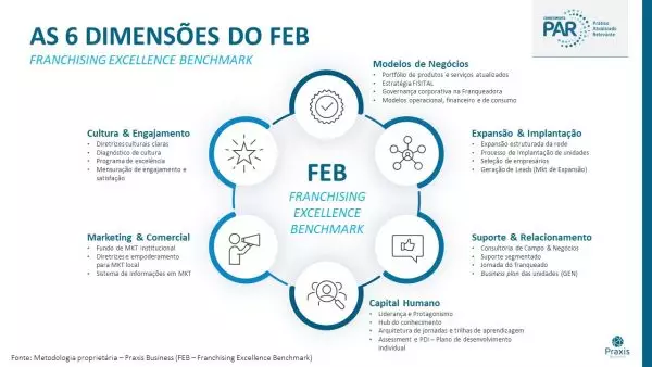 Guia para uma Franqueadora de Excelência